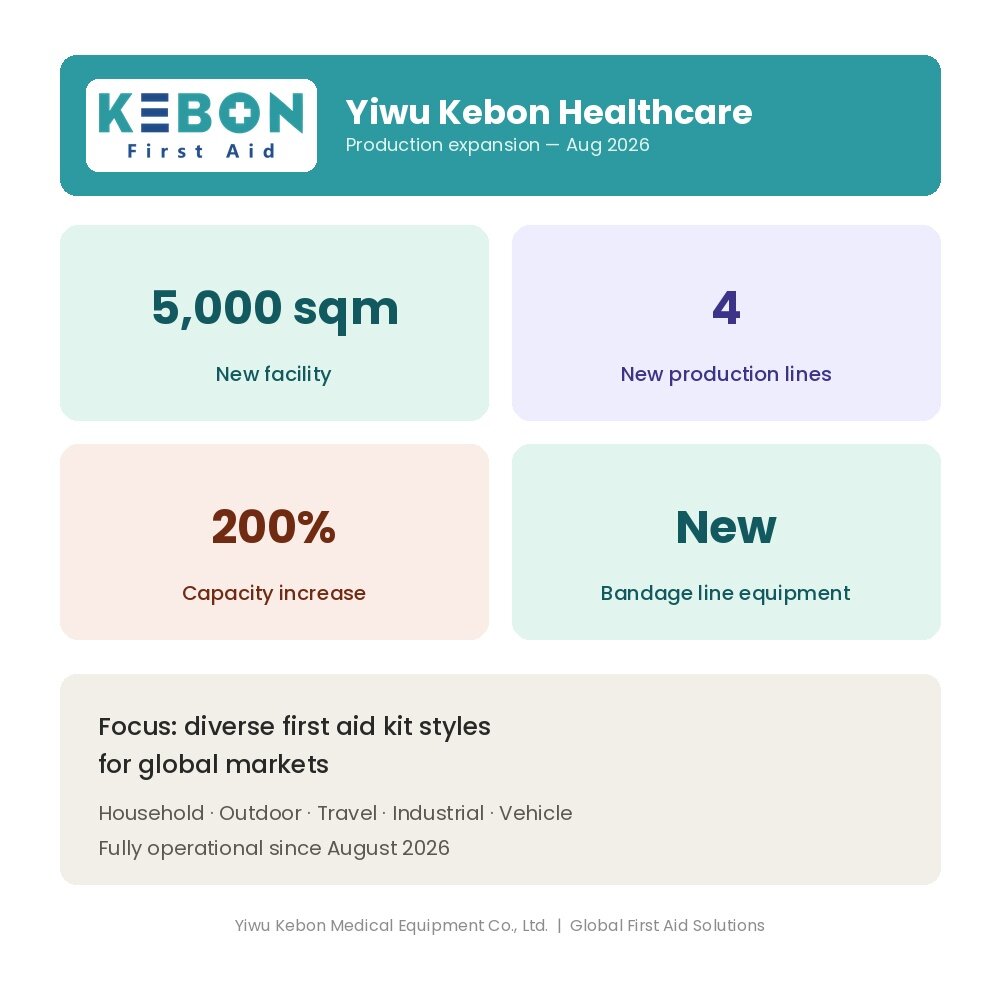Yiwu Kebon Healthcare triple sa capacité de production avec une nouvelle installation et 4 nouvelles lignes de production